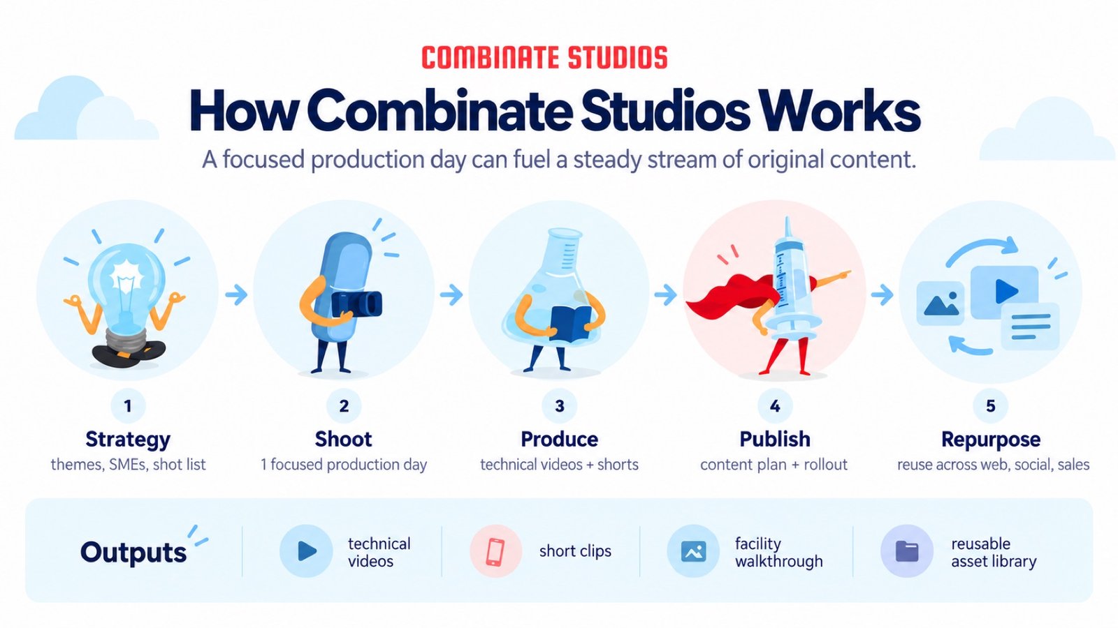 Combinate Studios workflow: strategy, shoot, produce, publish, and repurpose